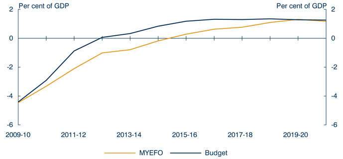 Chart: Medium‑term projection of the underlying cash balance